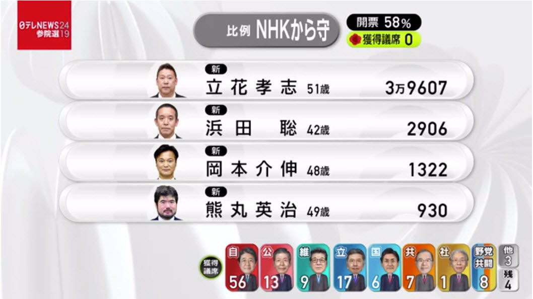 NHKから国民を守る党-参院選結果-2019-07-22_01-48-13.jpg